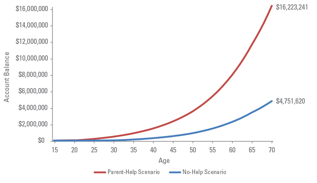 The parent-help scenario vs. the no-help scenario.