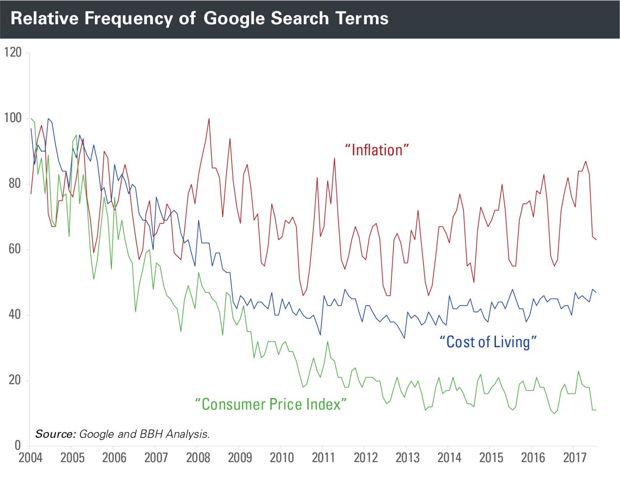 The frequency of inflation, cost of living, and consumer price index in Google's search engine from 2004 to 2017