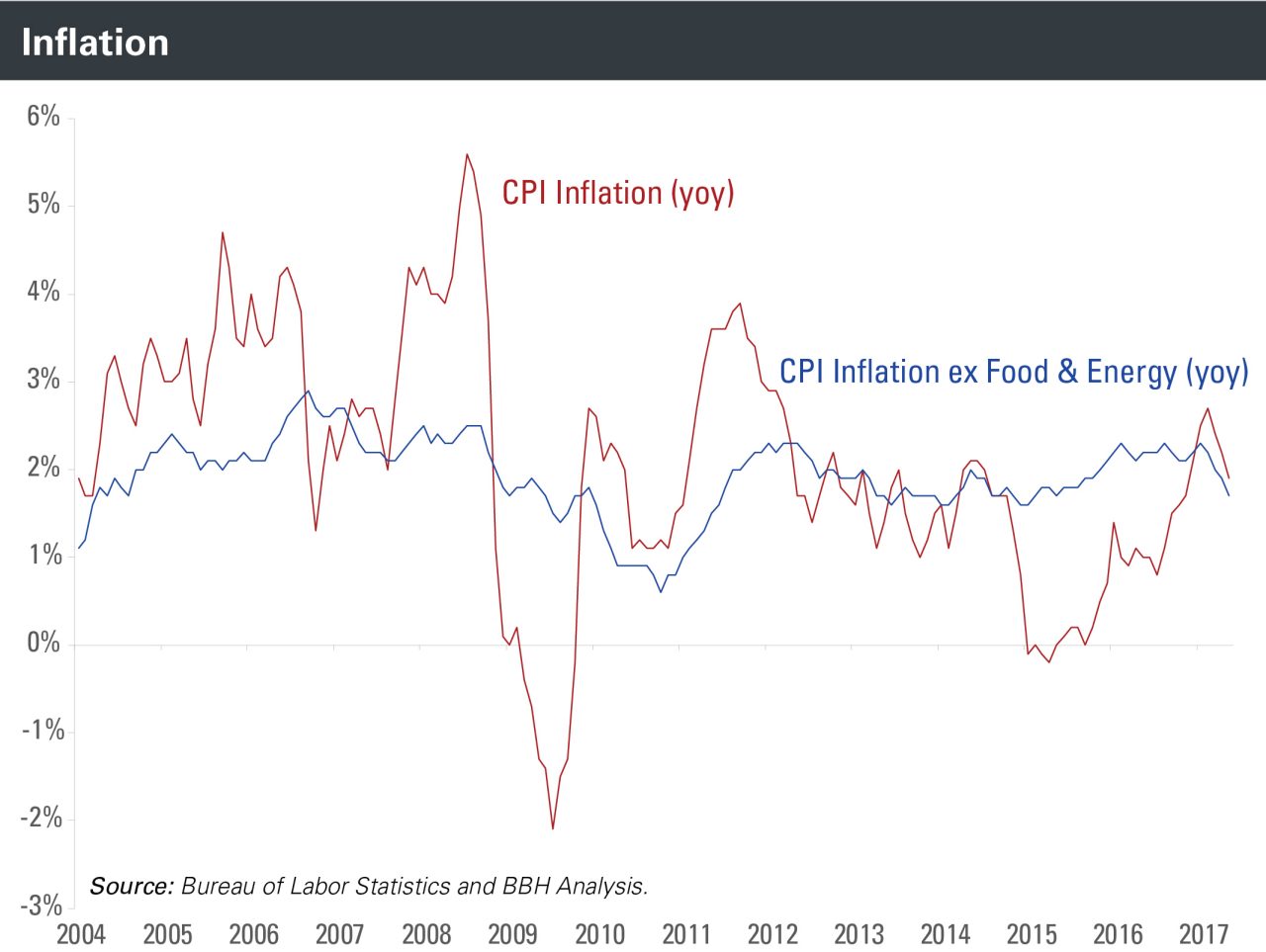 CPI Inflation & CPI Inflation ex. Food & Energy from 2004 to 2017