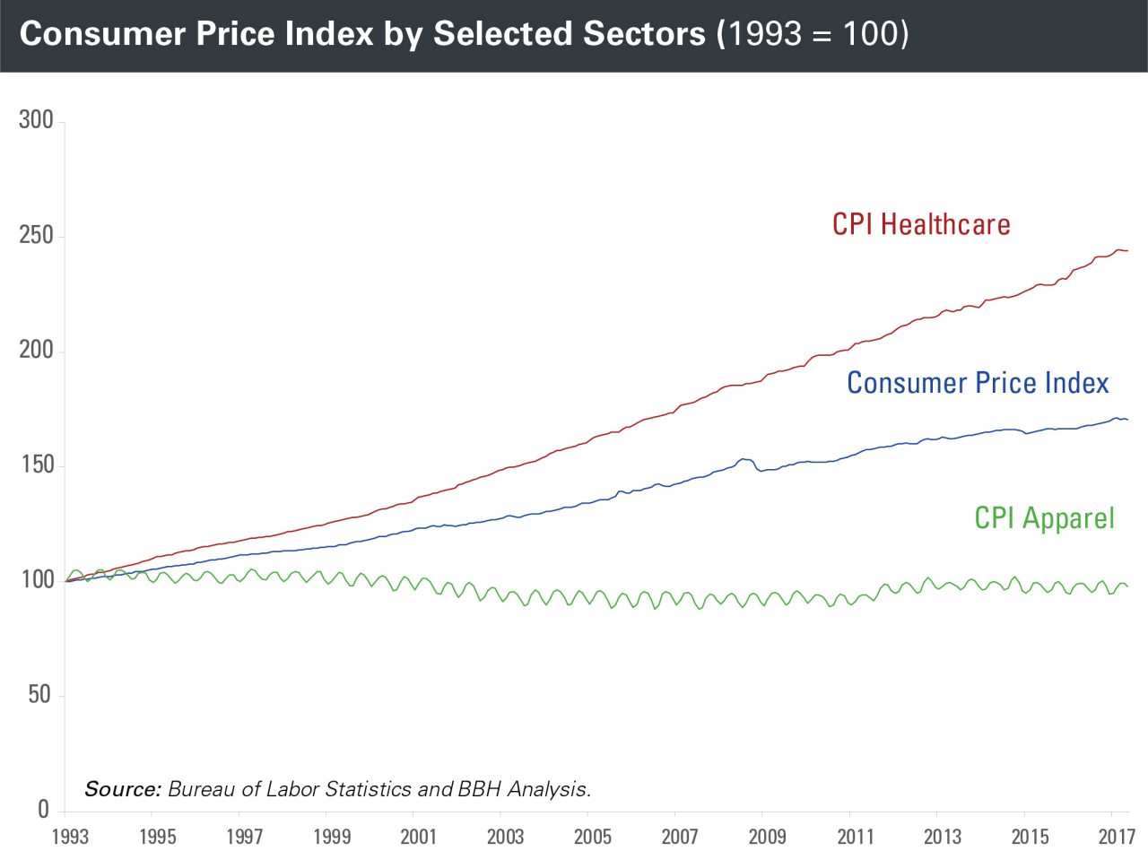 Consumer Price Index by Selected Sectors (CPI healthcare, consumer price index, and CPI apparel) from 1993 to 2017