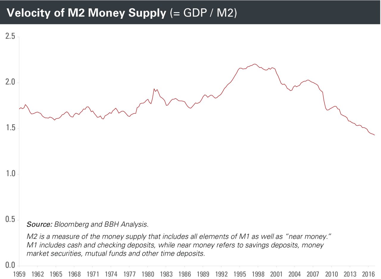 The velocity of M2 money supply from 1959 to 2016