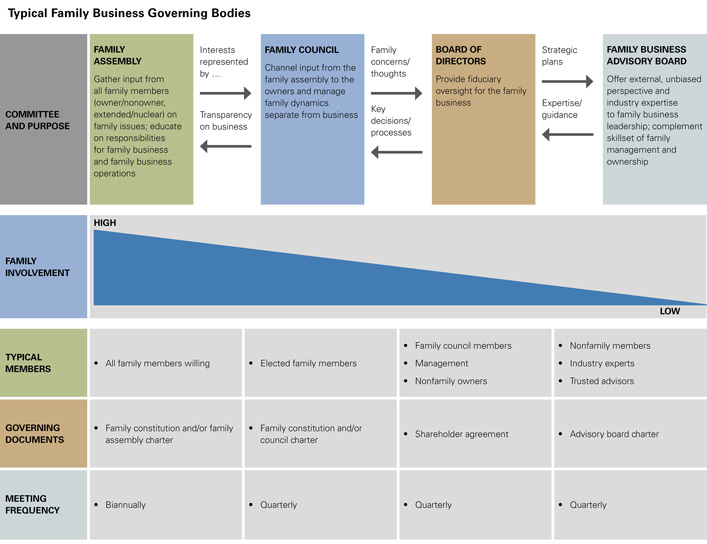 Graphic showing range of governing bodies in a family business, including family assembly, family council, board of directors and family business advisory board. Graphic covers various considerations for each type, including purpose, family involvement, typical members, governing documents and meeting frequency.