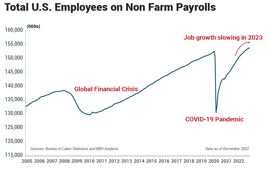 Global Financial Crisis, Job growth slowing in 2023, Covid-19 Pandemic.