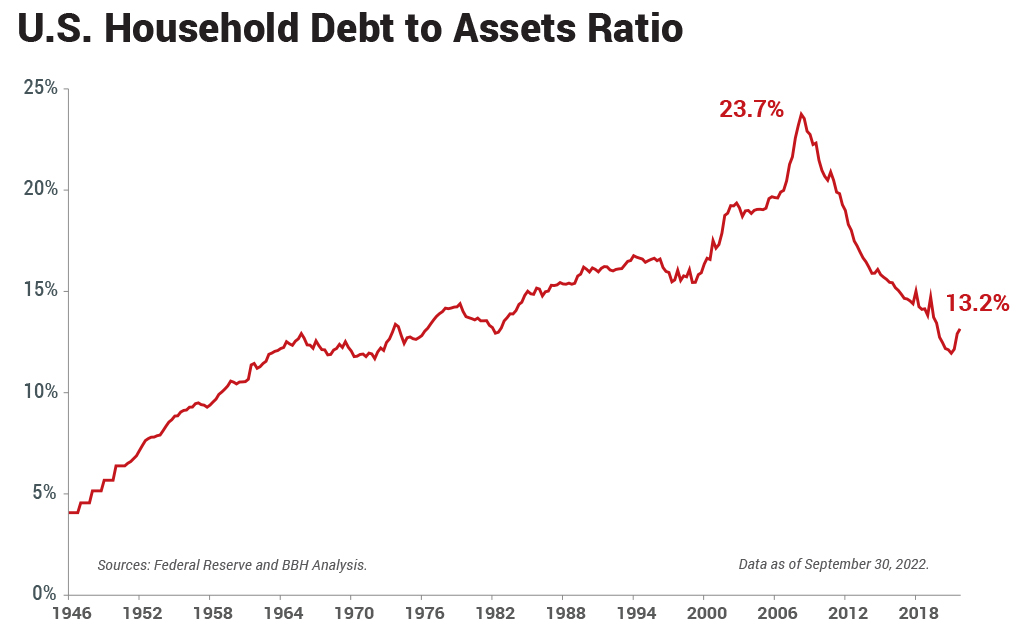 Sources: Federal Reserve and BBH Analysis. Data as of September 30, 2022.