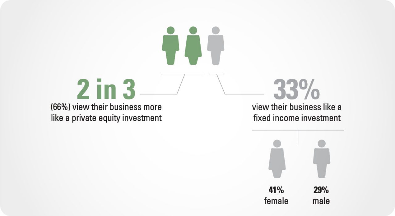 2 in 3 (66%) view their business more like a private equity investment. 33% view their business like a fixed income investment. 41% female, 29% male.