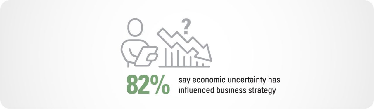 82% say economic uncertainty has influenced business strategy.