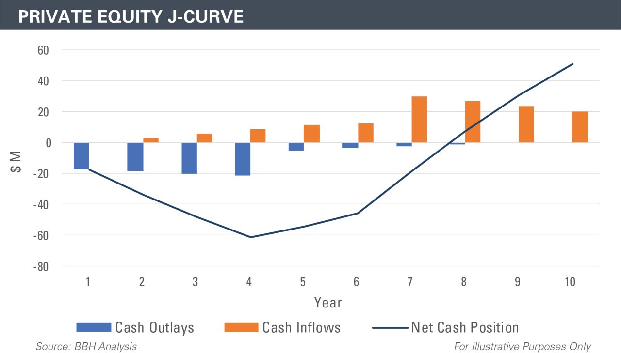 Private Equity J-Curve Graph Displaying Cash Outlays, Cash Inflows, and Net Cash Position 