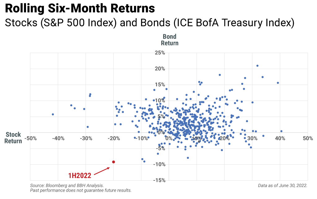 Chart showing the rolling six-month returns