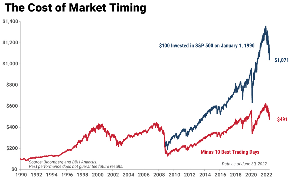 Chart showing the cost of market timing