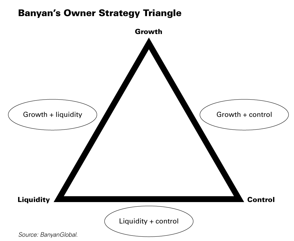 Triangle showing three competing interests for private business owners at each point: growth, liquidity and control. On the sides of each triangle, there are combinations of two of the three: growth and control, liquidity and control, and growth and liquidity.