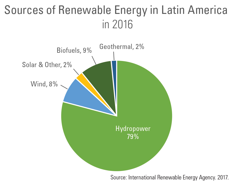 Renewable Energy in Latin America Pie Chart, depicting hydropower at 79%, biofuels as 9%, and wind at 8%