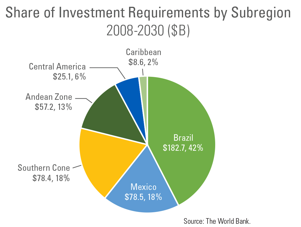 Brazil $182.7, 42%. Mexico $78.5, 18%. Southern Cone $78.4, 18%. Andean Zone $57.2, 13%. Central America $25.1, 6%. Caribbean $8.6, 2%. Source: The World Bank.