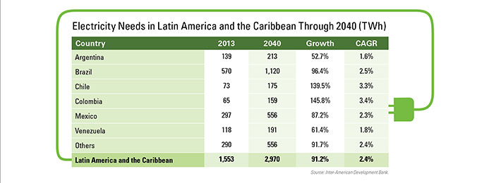 CAGR %, Growth % between 2013-2040 for Argentina, Brazil, Chile, Colombia, Mexico, Venezuela, Others, Latin America and the Caribbean