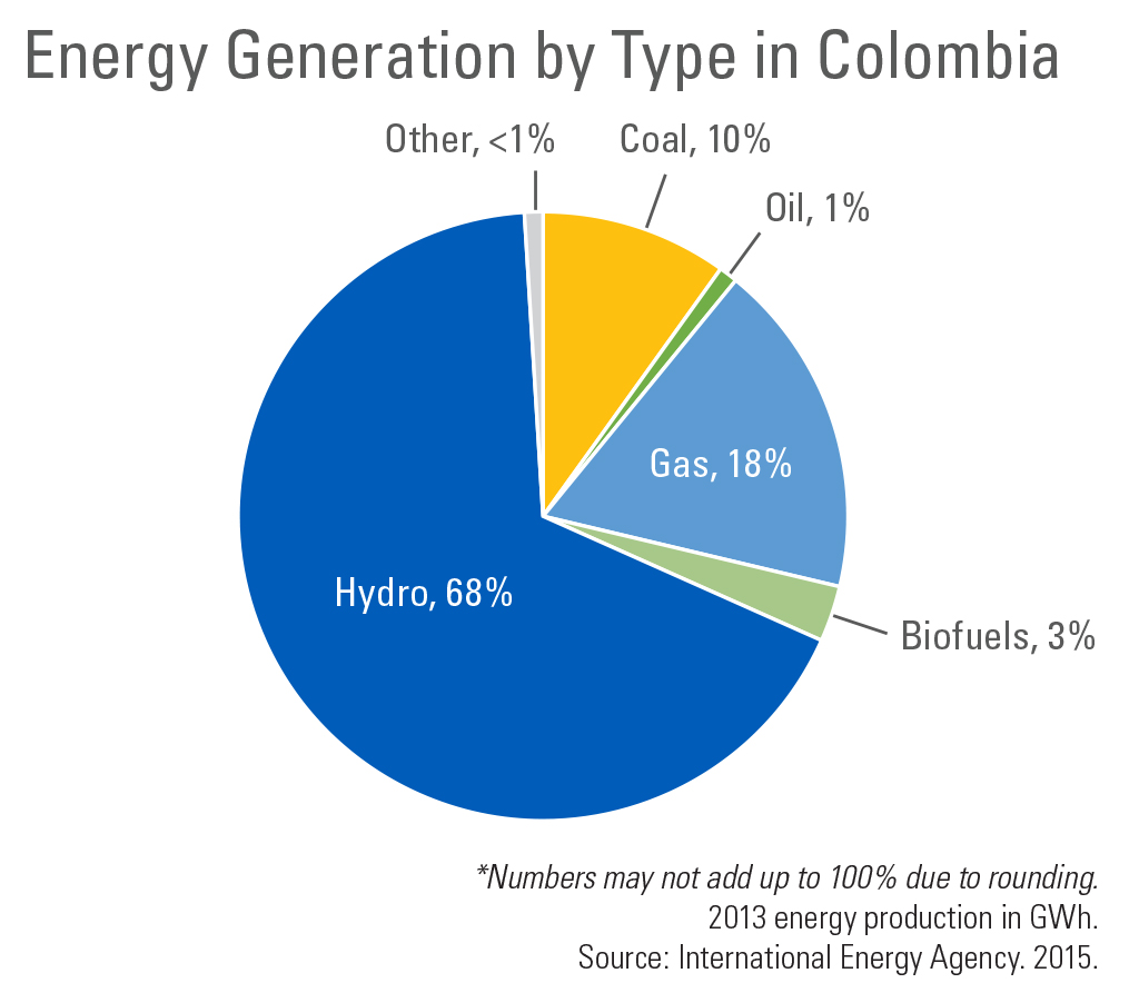 Hydro 68%, Biofuels 3%, Gas 18%, Oil 1%, Coal 10%, Other <1%. *Numbers may not add up to 100% due to rounding. 2013 energy production in GWh. Source: International Energy Agency. 2015