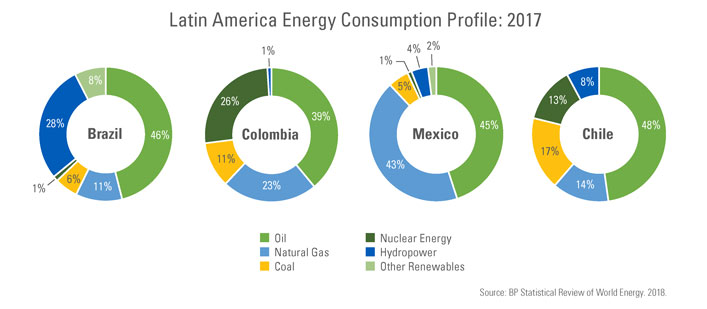 Several Latin American sub regions required investment compared, with Brazil as highest, then Mexica, Southern Cone, Andrean Zone, Central America, and the Caribbean as the smalled