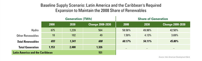 Generation 2008, 2030, Change 2008 - 2030, Share of Generation 2008, 2030, Change 2008-2030. Hydro, Other Renewables, Total Renewables, and Total Generation vs. Latin America and the Carribbean
