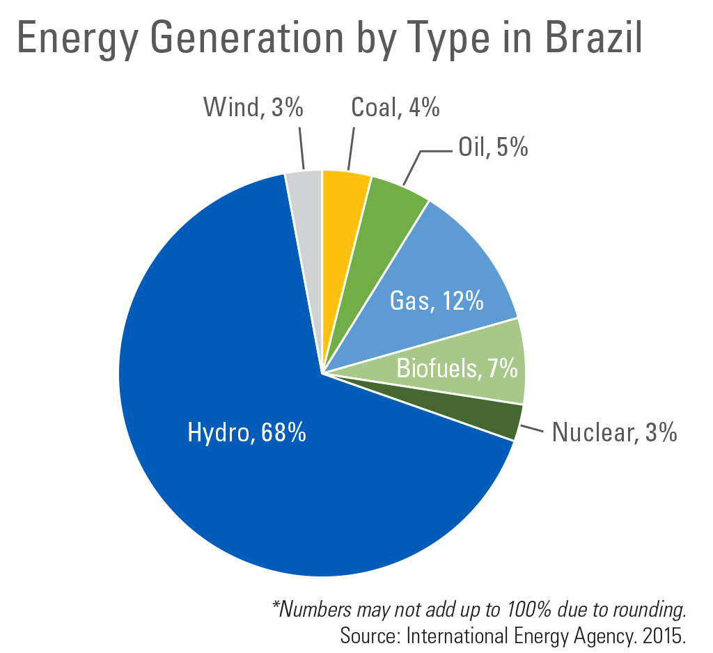 Brazil's Energy generation, showing hydro as the most, then Gas, then biofuels