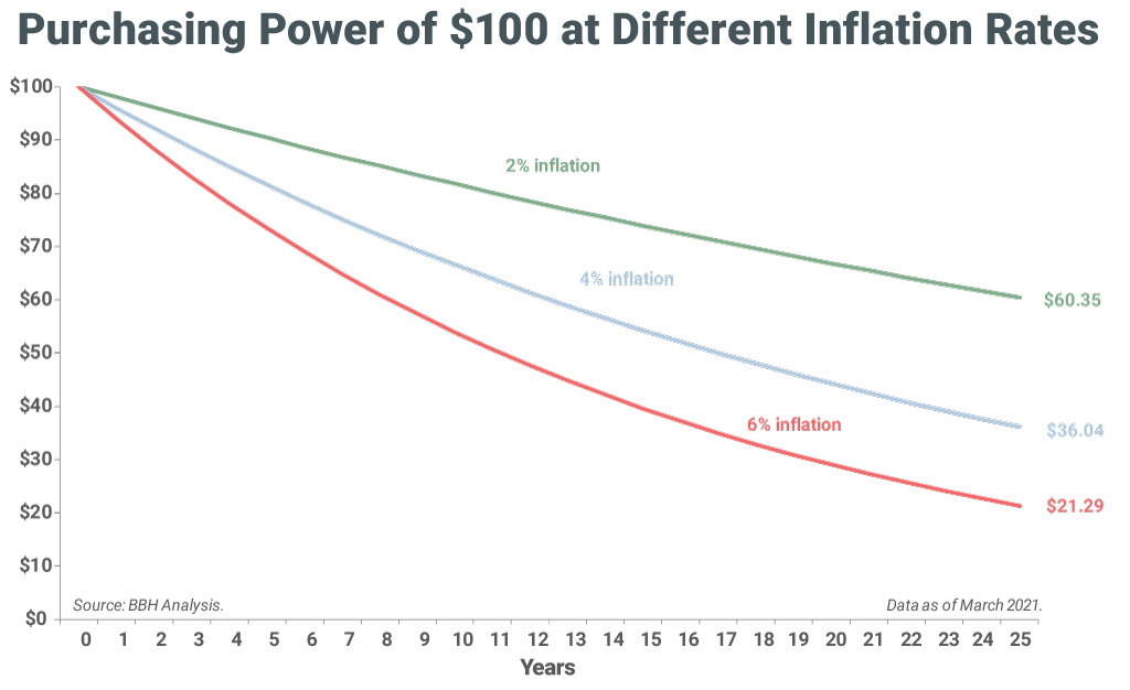 Chart showing the purchasing power of $100 at different inflation rates (4%, 6% and 10%) over time.