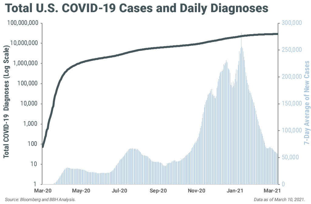 Chart showing total U.S. COVID-19 cases and daily diagnoses from 3/1/2020 to 3/10/2021.