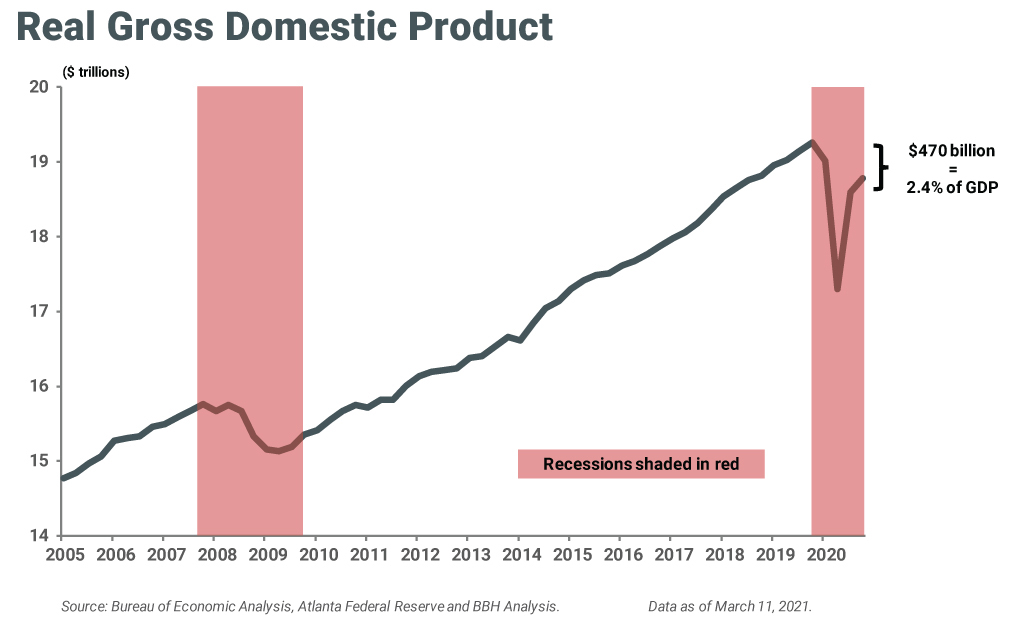 Recessions shaded in red. $470 billion = 2.4% of GDP.