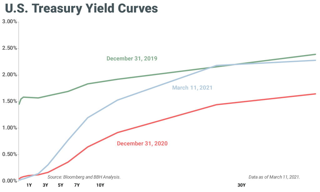 Chart showing the U.S. Treasury Yield Curves as of 12/31/2019, 12/31/2020 and 3/11/2021.