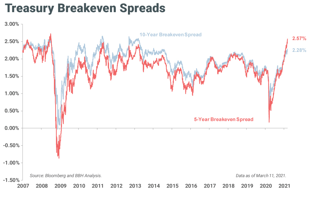 Chart showing 5- and 10-year breakeven spreads for U.S. Treasury from 1/1/2007 to 3/11/2021.