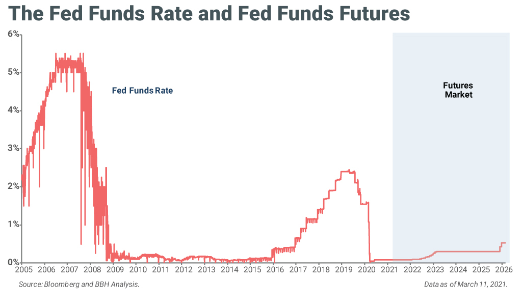 Chart showing the fed funds rate and fed funds futures from 1/3/2005 to 2/28/2026.