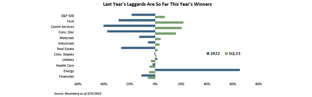 Comparing the following between 2022 and 1Q 2023: S&P 500, Tech, Comm Services, Cons. Disc, Materials, Industrials, Real Estate, Cons. Staples, Utilities, Heath Care, Energy, Financials. Range between -60% and 80%. Source: Bloomberg as of 3/31/2023.