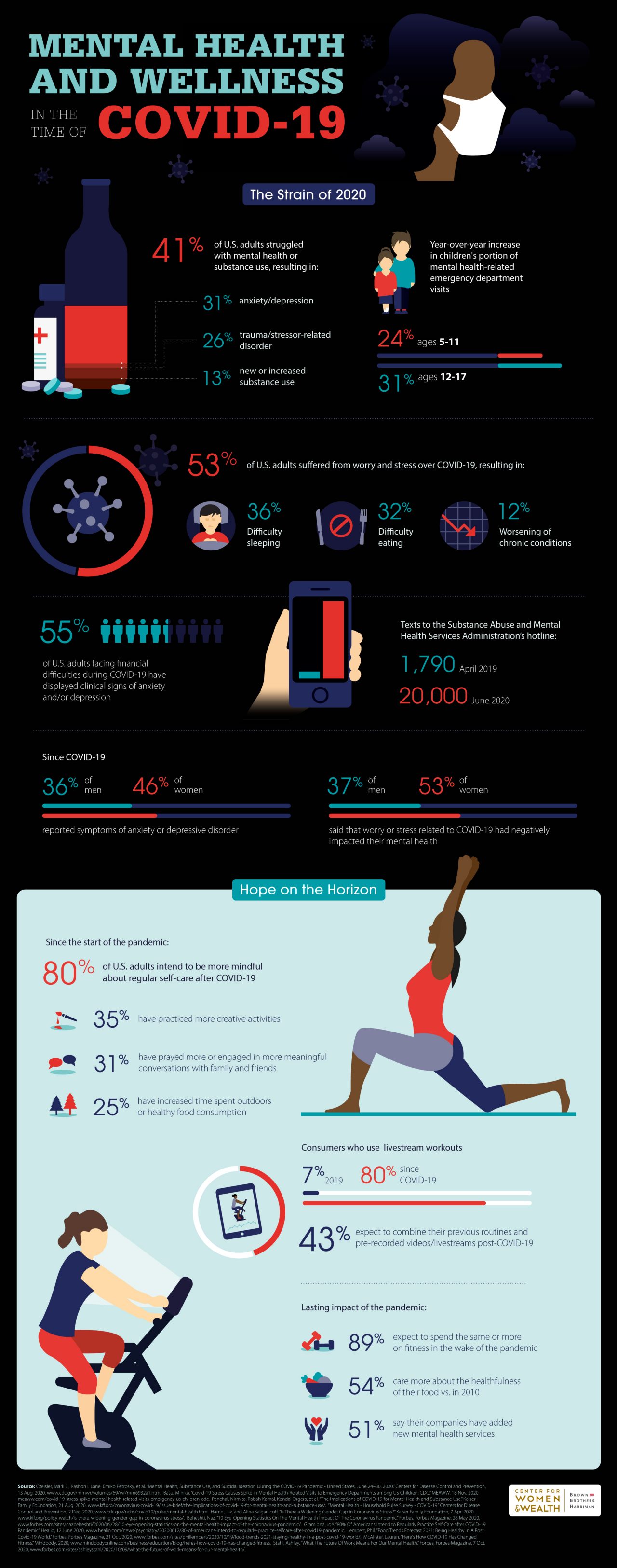 Infographic:  Mental Health and Wellness in the Time of COVID-19  The Strain of 2020  ·         41% of U.S. adults struggled with mental health or substance use, resulting in:  o    31% anxiety/depression  o    26% trauma/stressor-related disorder  o    13% new or increased substance use  ·         Year-over-year increase in children's portion of mental health-related emergency department visits:  o    24% ages 5-11; 31% ages 12-17  ·         53% of U.S. adults suffered from worry and stress over COVID-19, resulting in:  o    Difficulty sleeping (36%)  o    Difficulty eating (32%)  o    Worsening of chronic conditions (12%)  ·         55% of U.S. adults facing financial difficulties have displayed clinical signs of anxiety and/or depression  ·         Texts to the Substance Abuse and Mental Health Services Administration’s hotline: 1,790 in April 2019 vs. 20,000 in June 2020  ·         Since COVID-19:  o    46% of women and 36% of men reported symptoms of anxiety or depressive disorder  o    53% of women and 37% of men say that worry or stress related to COVID-19 has negatively impacted their mental health     Hope on the Horizon  ·         80% of U.S. adults intend to be more mindful about regular self-care practices after the pandemic[1]  o    Since COVID-19’s onset:  §   35% have practiced more creative activities  §   31% have prayed more or engaged in more meaningful conversations with family and friends  §   25% have increased time spent outdoors or healthy food consumption  ·         Consumers who use livestream workouts:  o    7% in 2019; 80% since COVID-19  ·         43% expect to combine their previous routines and pre-recorded videos/live streams post-COVID-19  ·         In the wake of the pandemic:  o    89% expect to spend the same or more on fitness post-lockdown restrictions  o    54% care more about the healthfulness of their food vs. in 2010  o    51% say their companies have added new mental health services     Source: Czeisler, Mark E., Rashon I. Lane, Emiko Petrosky, et al. “Mental Health, Substance Use, and Suicidal Ideation During the COVID-19 Pandemic - United States, June 24–30, 2020.” Centers for Disease Control and Prevention, 13 Aug. 2020, www.cdc.gov/mmwr/volumes/69/wr/mm6932a1.htm. Basu, Mihika. “Covid-19 Stress Causes Spike in Mental Health-Related Visits to Emergency Departments among US Children: CDC.” MEAWW, 18 Nov. 2020, meaww.com/covid-19-stress-spike-mental-health-related-visits-emergency-us-children-cdc. Panchal, Nirmita, Rabah Kamal, Kendal Orgera, et al. “The Implications of COVID-19 for Mental Health and Substance Use.” Kaiser Family Foundation, 21 Aug. 2020, www.k­.org/coronavirus-covid-19/issue-brief/the-implications-of-covid-19-for-mental-health-and-substance-use/. “Mental Health - Household Pulse Survey - COVID-19.” Centers for Disease Control and Prevention, 2 Dec. 2020, www.cdc.gov/nchs/covid19/pulse/mental-health.htm. Hamel, Liz, and Alina Salganico­. “Is There a Widening Gender Gap in Coronavirus Stress?” Kaiser Family Foundation, 7 Apr. 2020, www.k­.org/policy-watch/is-there-widening-gender-gap-in-coronavirus-stress/. Beheshti, Naz. “10 Eye-Opening Statistics On The Mental Health Impact Of The Coronavirus Pandemic.” Forbes, Forbes Magazine, 28 May 2020, www.forbes.com/sites/nazbeheshti/2020/05/28/10-eye-opening-statistics-on-the-mental-health-impact-of-the-coronavirus-pandemic/. Gramigna, Joe. “80% Of Americans Intend to Regularly Practice Self-Care after COVID-19 Pandemic.” Healio, 12 June 2020, www.healio.com/news/psychiatry/20200612/80-of-americans-intend-to-regularly-practice-selfcare-after-covid19-pandemic. Lempert, Phil. “Food Trends Forecast 2021: Being Healthy In A Post Covid-19 World.” Forbes, Forbes Magazine, 21 Oct. 2020, www.forbes.com/sites/phillempert/2020/10/19/food-trends-2021-staying-healthy-in-a-post-covid-19-world/. McAlister, Lauren. “Here's How COVID-19 Has Changed Fitness.” Mindbody, 2020, www.mindbodyonline.com/business/education/blog/heres-how-covid-19-has-changed-‑tness. Stahl, Ashley. “What The Future Of Work Means For Our Mental Health.” Forbes, 