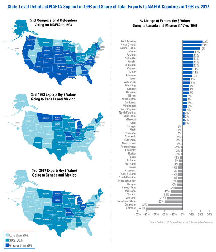 Several US maps showing which states voted in favor of NAFTA and what each state exports to Canada and Mexico, as well as a look into the percent change of Exports going to Canada and Mexico Pre and Post-NAFTA