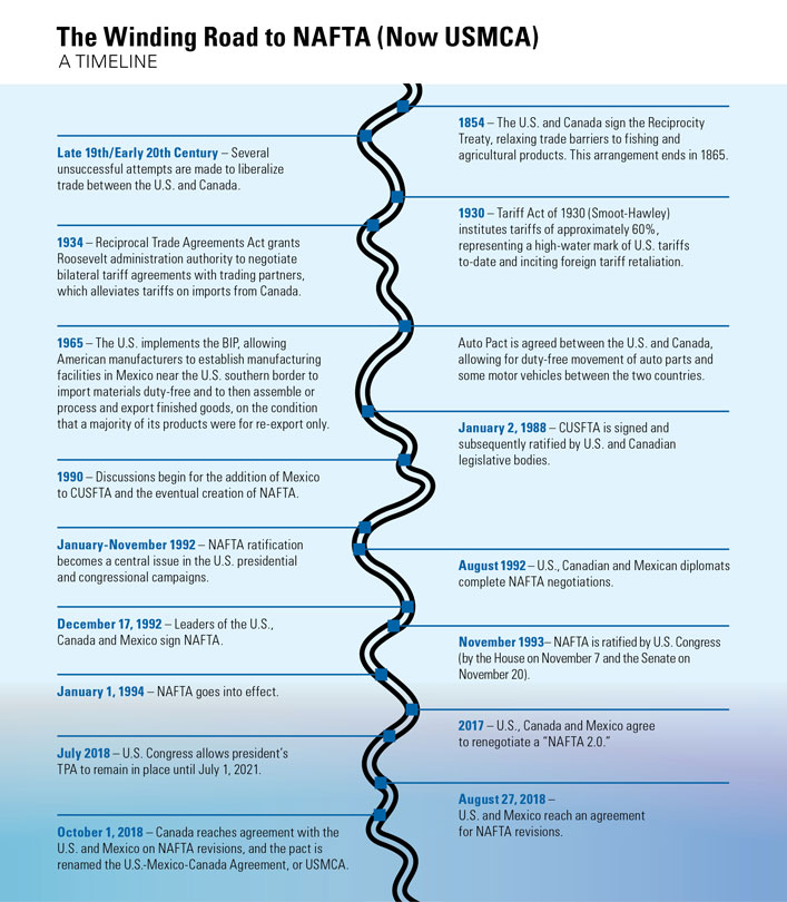 Key historical events that have lead to the formation of NAFTA key decisions made once it was created