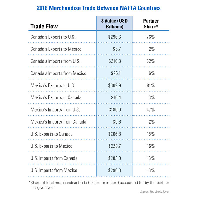 Trade flow between  Canada, Mexico, and the US in terms of dollar value and Partner Share