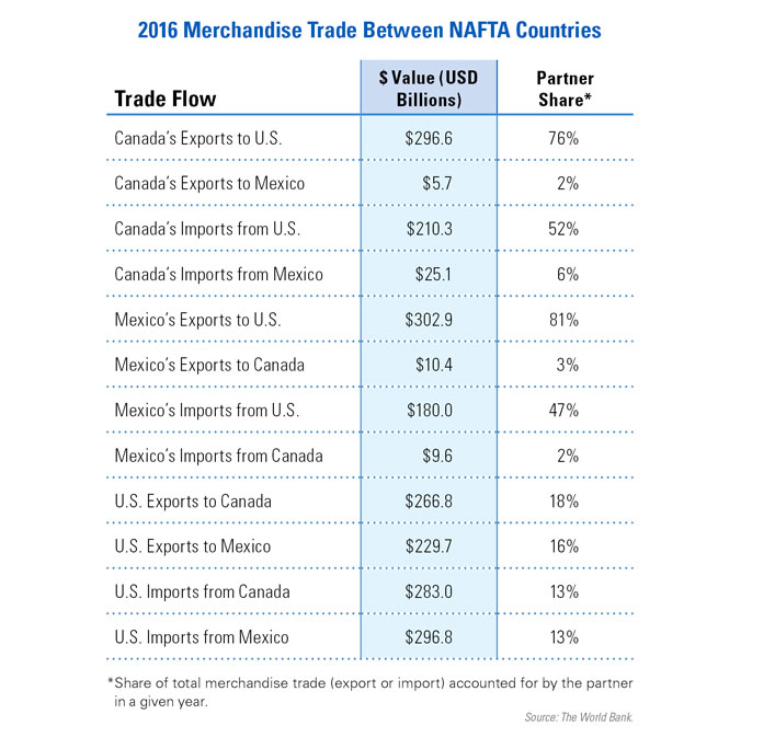 Trade flow between Canada, Mexico, and the US in terms of dollar value and Partner Share