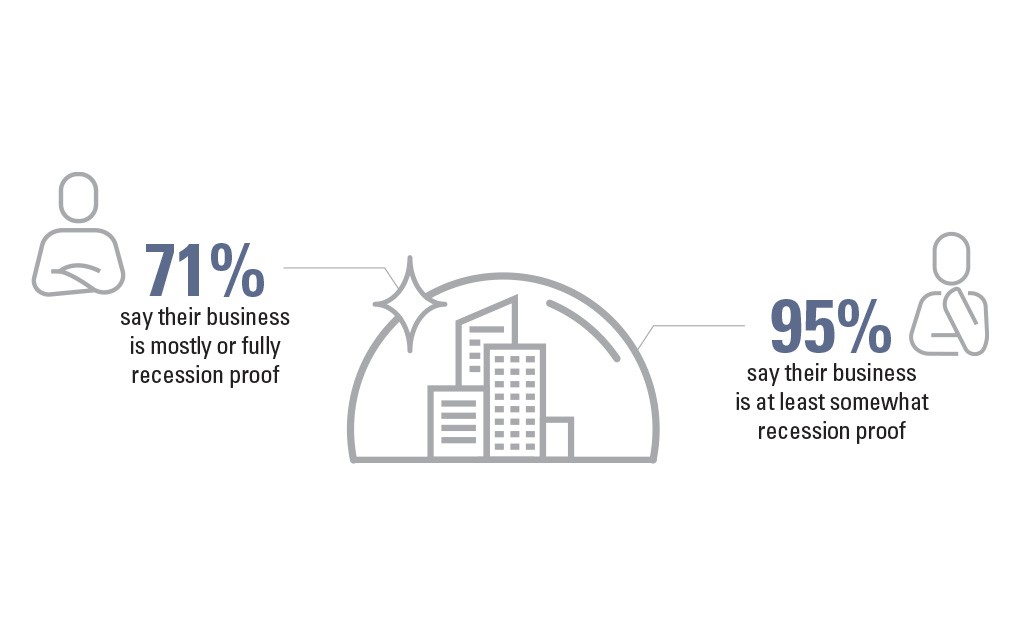 71% say their business is mostly or fully recession proof. 95% say their business is at least somewhat recession proof.