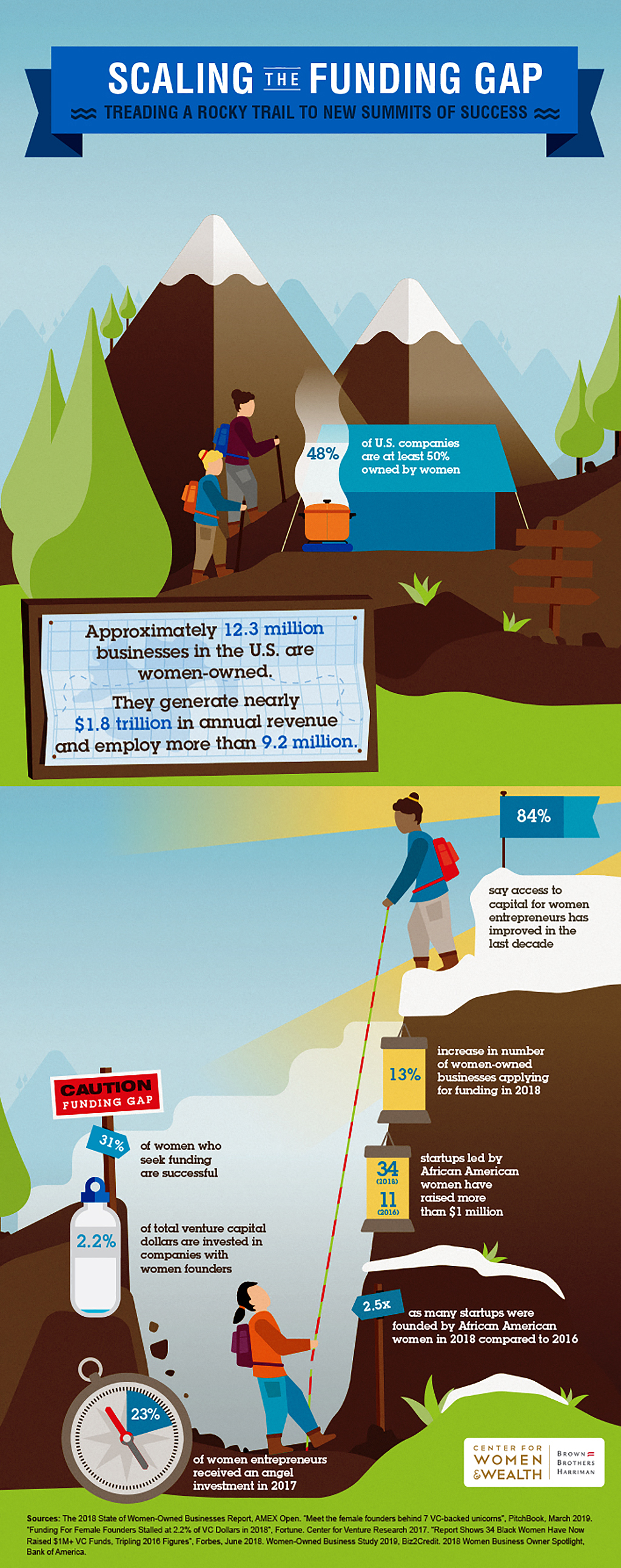 Statistics relating to female business ownership and the funding gap for female businesses while showing images of women mounting climbing and hiking