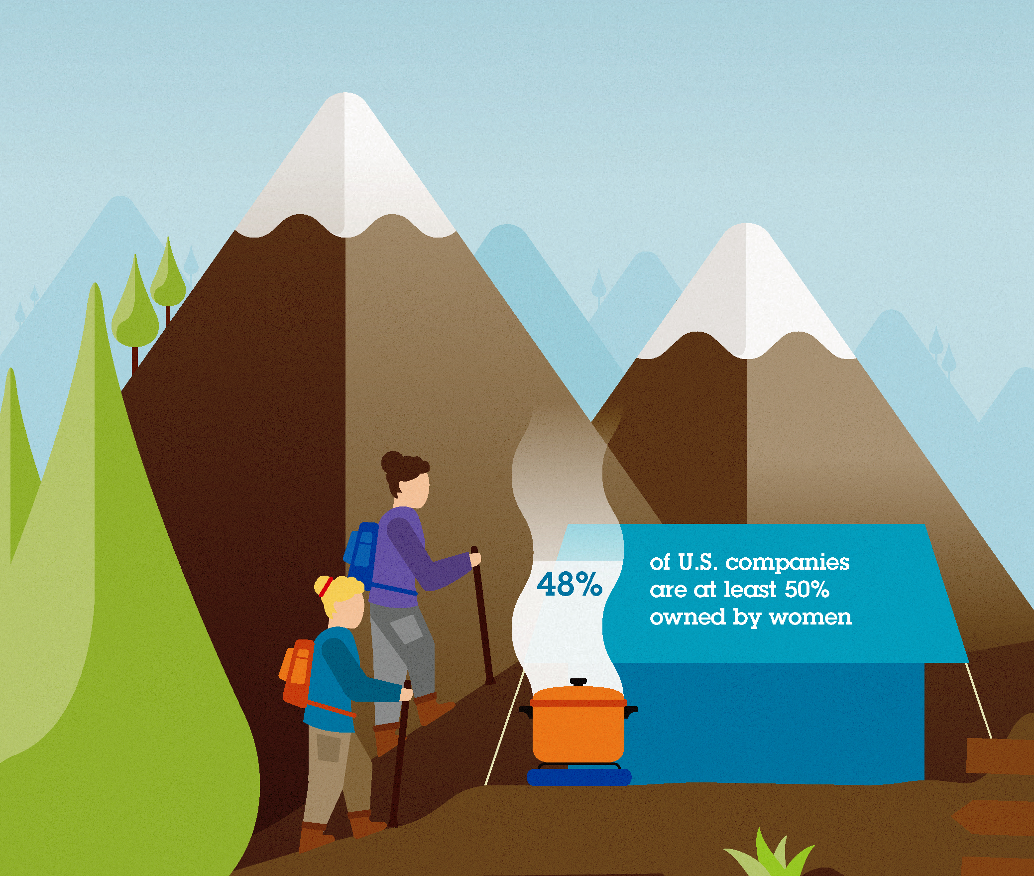 Two women hike with a statistic describing 48% of U.S. companies are at least 50% owned by women