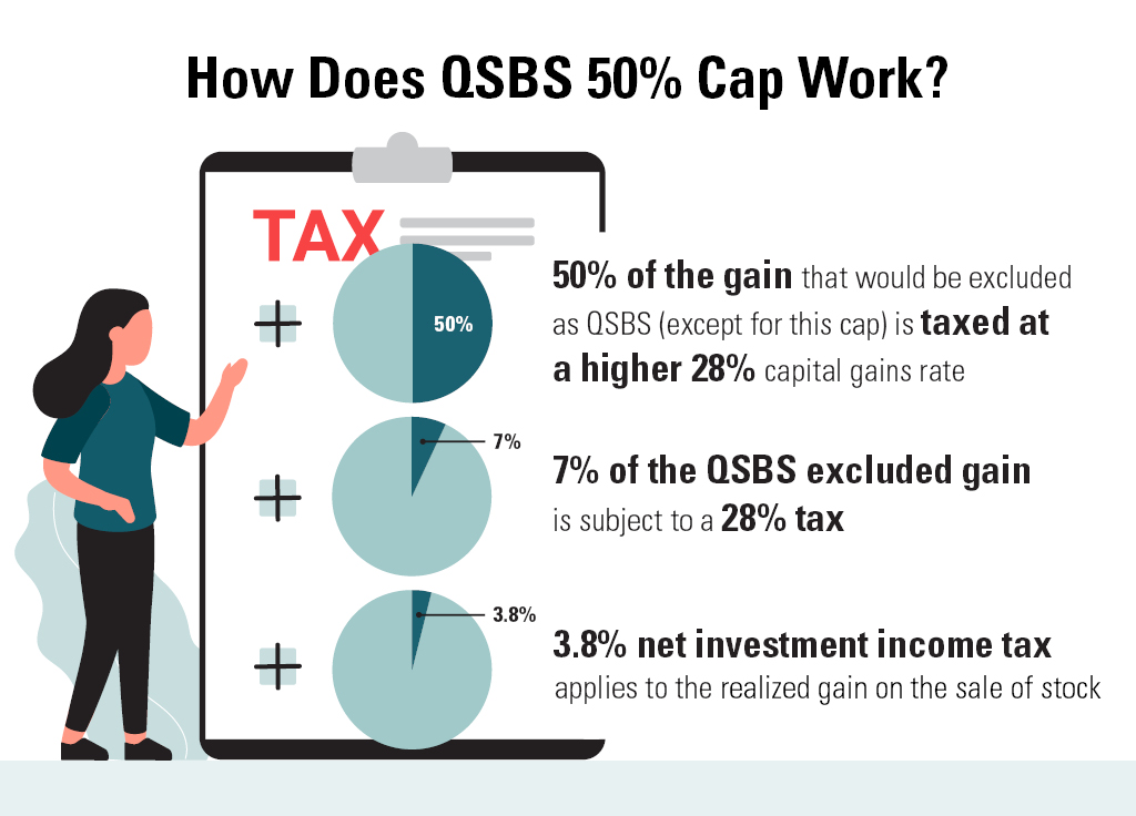 How does this 50% cap (that currently applies only to shares acquired before February 18, 2009) on QSBS work? The 50% cap on QSBS is worse than it would seem at first blush. Sadly, it is not as simple as applying the 20% long-term capital gains tax rate to 50% of the gain and a 0% rate (the excluded rate for QSBS gains) to the other 50% of the gain, giving you a total blended rate of a modest 10%. Instead, 50% of the gain that would otherwise be excluded but for the cap is taxed at a higher 28% capital gains rate. In addition, 7% of the QSBS excluded gain is subject to a 28% tax (because it is a preference item for purposes of the alternative minimum tax). On top of this higher 28% tax rate, the 3.8% net investment income tax applies to the realized gain on the sale of stock (except what ends up being excluded).