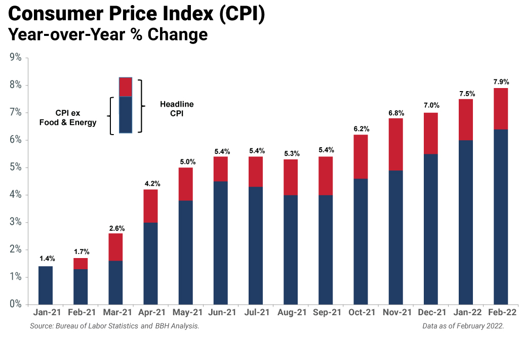 Chart showing Consumer Price Index Year-over-year % change