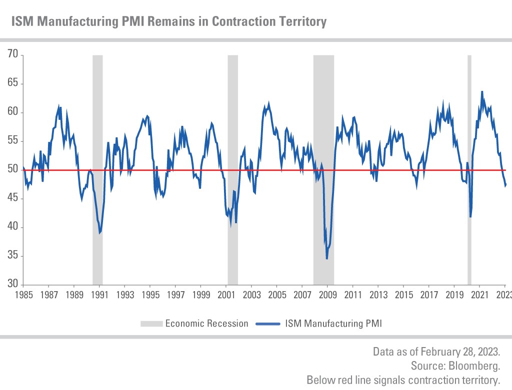 Economic Recessions and ISM Manufacturing PMI between 1985 - 2023. Range is 30 - 70. Data as of February 28, 2023. Source: Bloomberg. Below red line signals contraction territory (red line at 50).