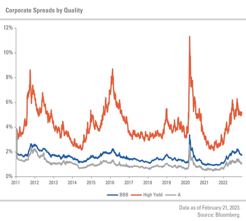BBB, High Yield, and A bonds from 2011 - 2022. Range between 0% and 12%. Data as of February 2021, 2023. Source: Bloomberg.