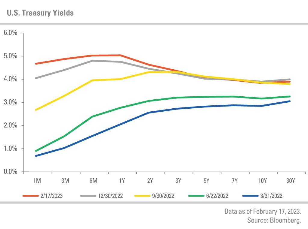 2/17/2023, 12/30/2023, 9/30/23, 6/22/2022, and 3/31/2022 from 1 month - 30 years. Data as of February 17, 2023. Range is 0.0% - 6.0%. Source: Bloomberg.