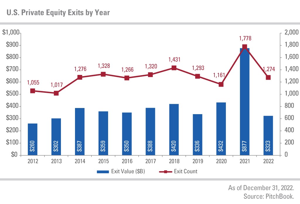 Exit Value ($B) and Exit Count from 2012 - 2022. Range between $0 - $1,000 and 0 - 2,000. As of December 31, 2022. Source: PitchBook.