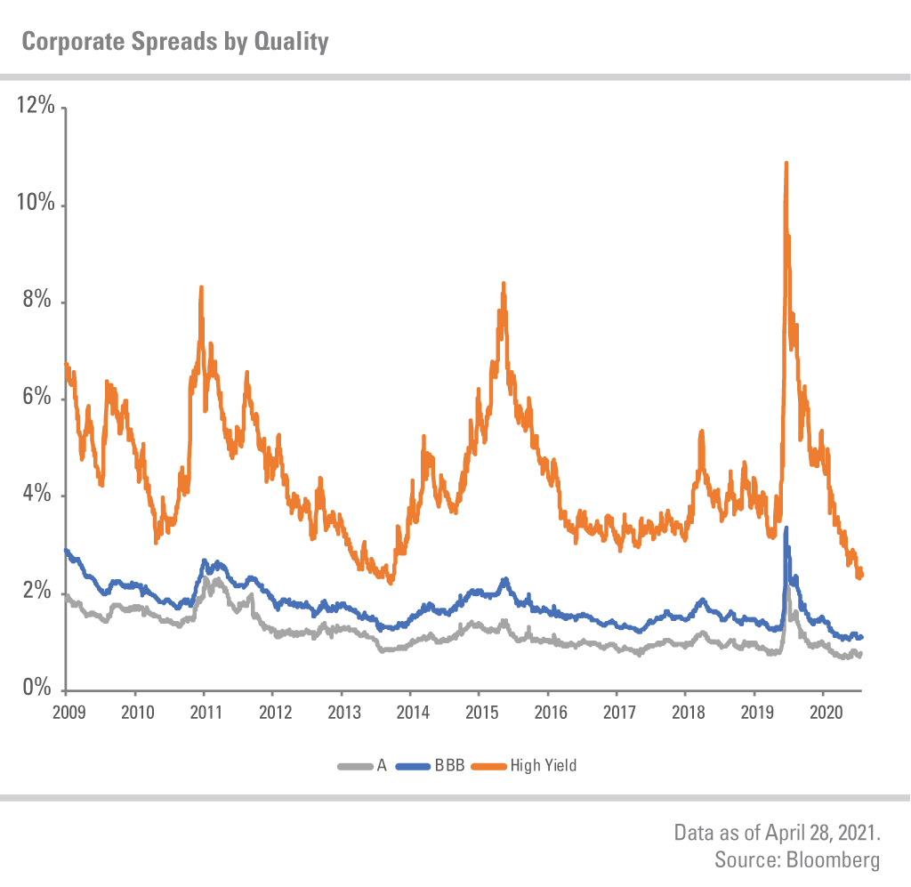Corporate Spreads by Quality: Chart displaying corporate spreads by quality (A, BBB and high yield) from 2009 through April 28, 2021.