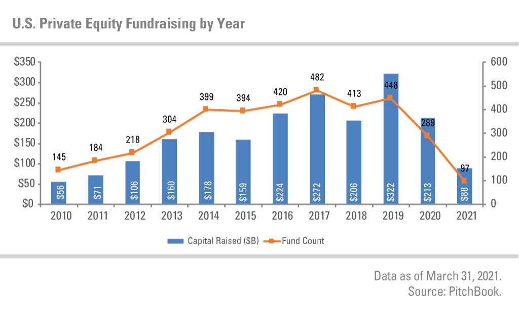 U.S. Private Equity Fundraising by Year: Chart displaying U.S. PE capital raised ($B) and fund count from 2010 through March 31, 2021.