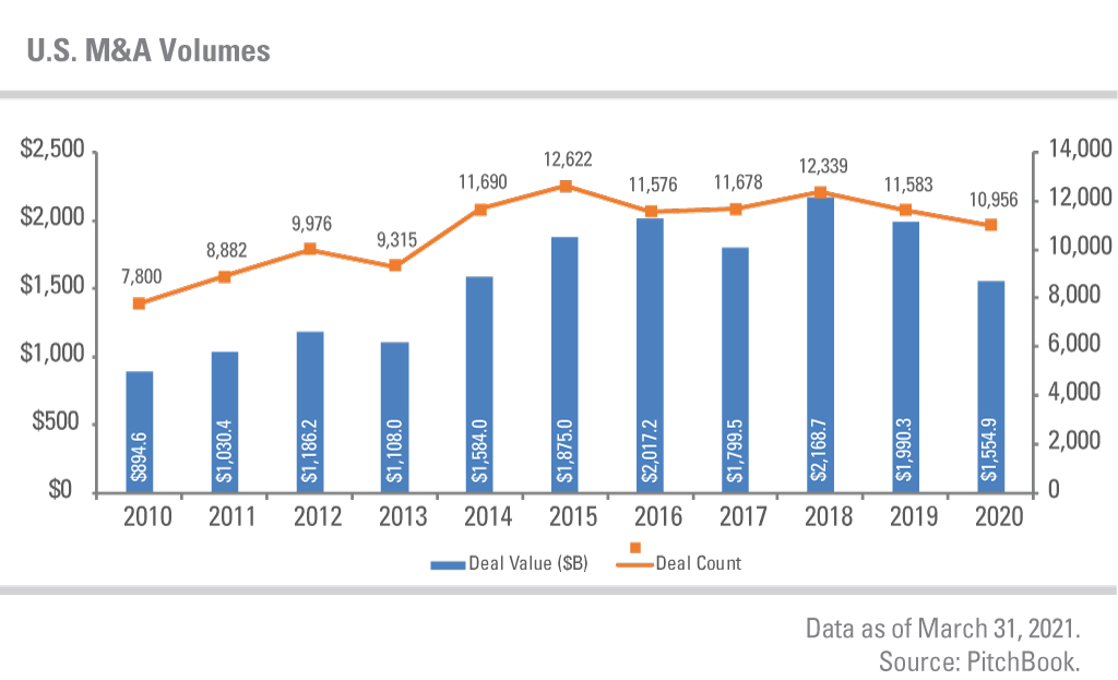 U.S. M&A Volumes: Chart displaying U.S. M&A deal value ($B) and deal count from 2010 through 2020.