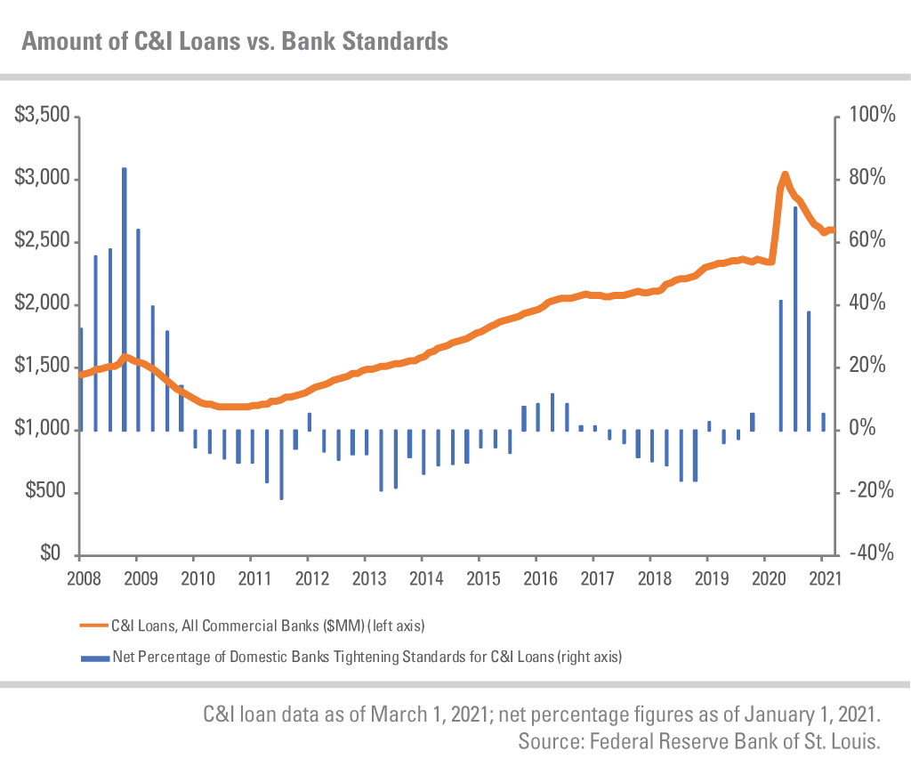 Amount of C&I Loans vs. Bank Standards: Chart displaying fluctuation in C&I loan issuance and tightening bank standards from 2008 to 2021.