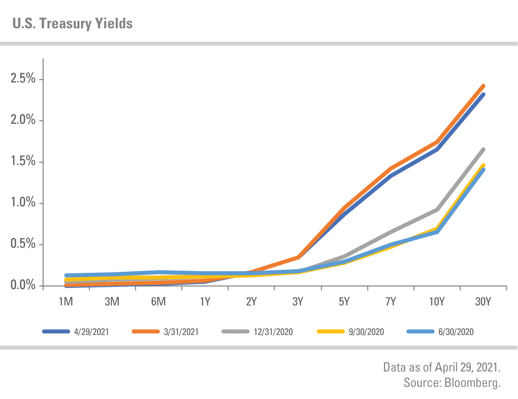 U.S. Treasury Yields over 30 year period, comparing the dates of  4/29/2021, 3/31/2021, 12/31/2020, 9/30/2020, and 6/30/2020