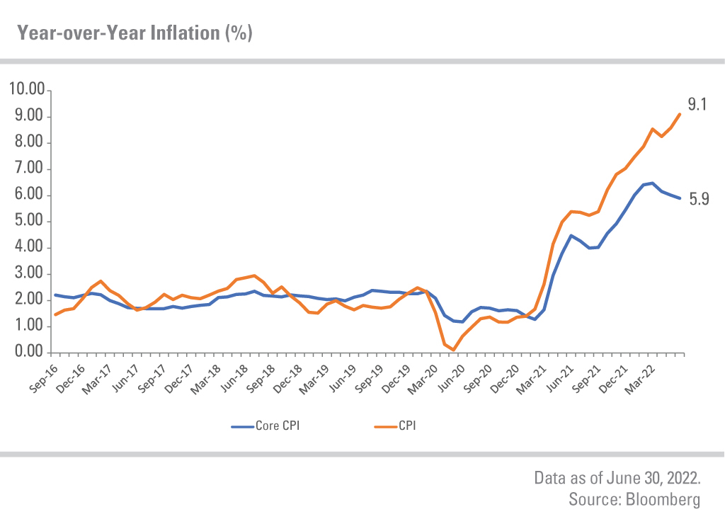 Chart illustrating CPI and Core CPI from 2016 to June 2022. The latest figures are 8.6% for CPI and 6.0% for Core CPI.