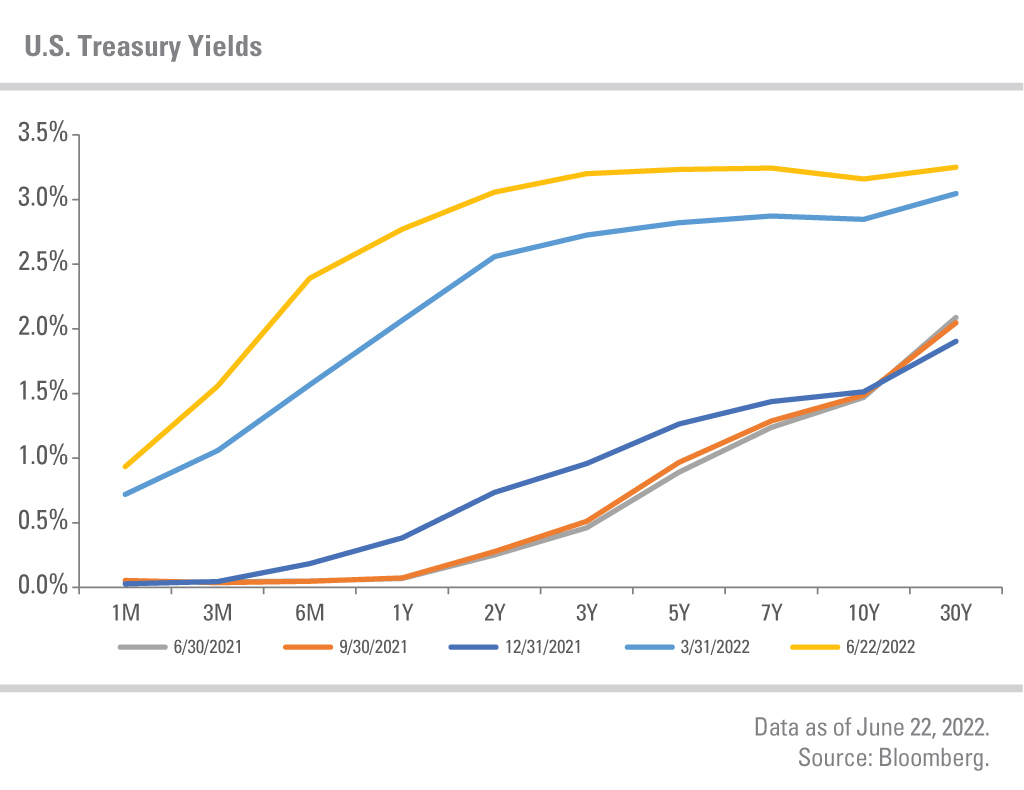 Chart illustrating U.S. Treasury yields as of selected dates (the most recent being 6/22/2022) for various time periods, ranging from one month to 30 years.