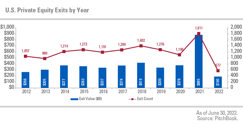 Chart showing U.S. private equity exits by year from 2012 to 2022.